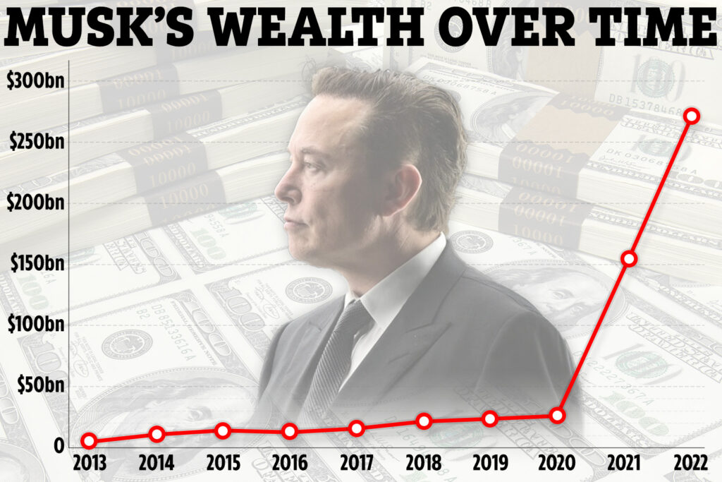 Elon Musk’s Wealth Update June 2023 ‣ World's Richest Man